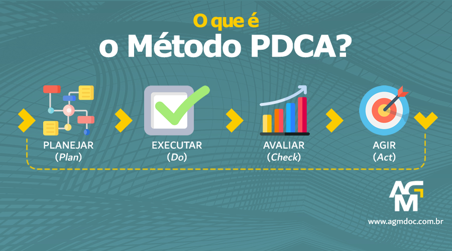 O que é o método PDCA?