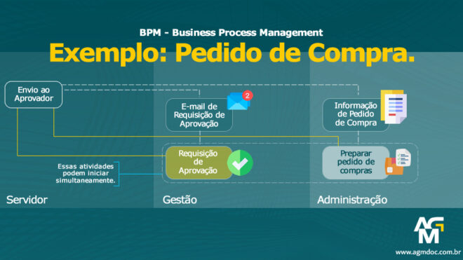 BPM – Business Process Management - Exemplo