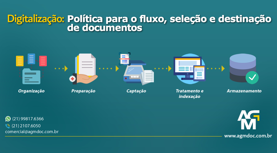 Política para o fluxo, seleção e destinação de documentos