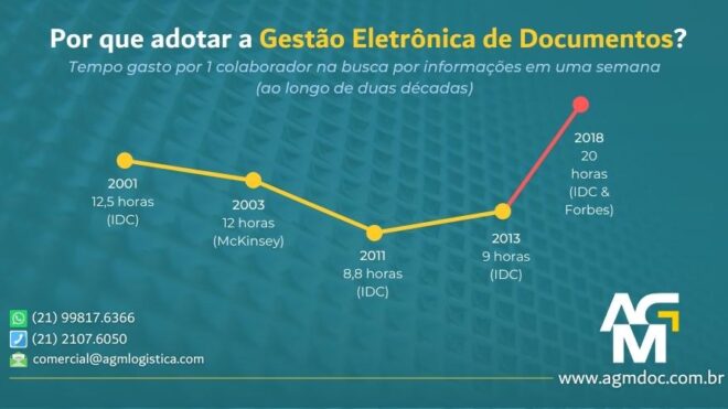 Por que adotar a Gestão Eletrônica de Documentos?