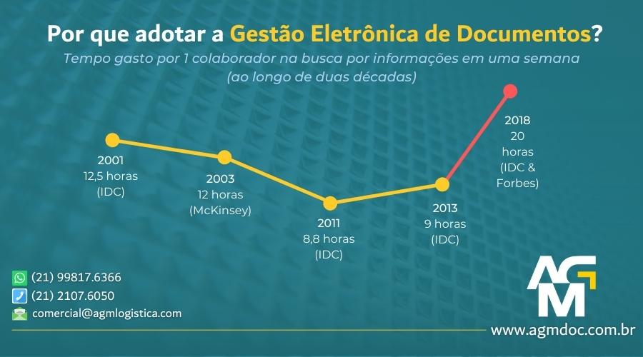 Por que adotar a Gestão Eletrônica de Documentos?