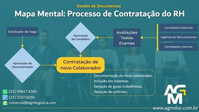 Mapa Mental na Gestão de Documentos