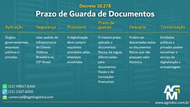 Decreto 10.278: Prazo de Guarda de Documentos e ECM