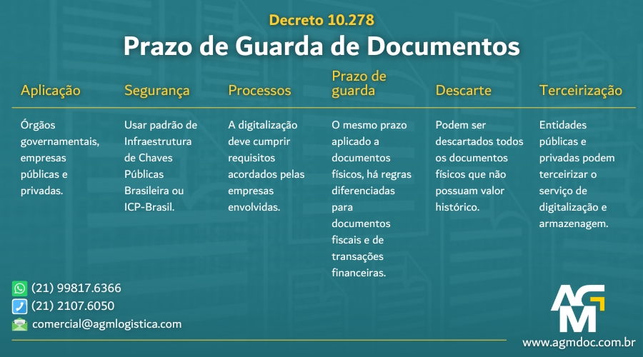 Decreto 10.278: Prazo de Guarda de Documentos e ECM