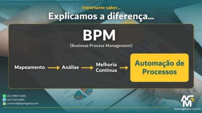 Qual a diferença entre BPM e Automação de Processos?