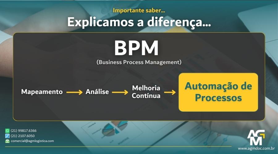 Qual a diferença entre BPM e Automação de Processos?