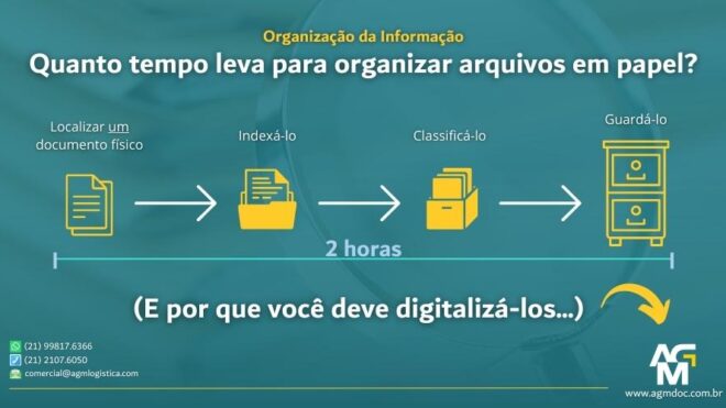 Quanto tempo leva para organizar arquivos em papel?