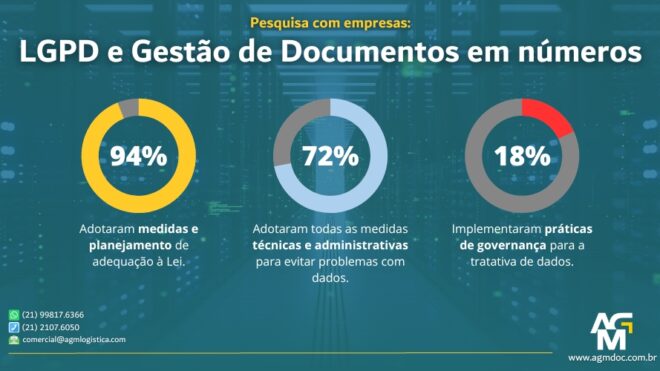 LGPD e Gestão de Documentos em números